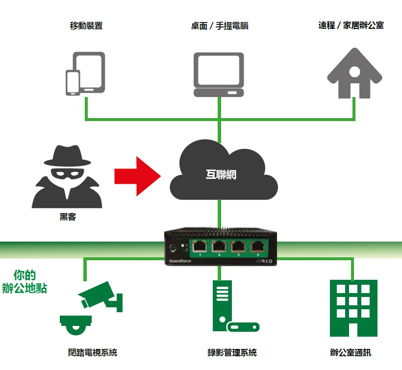 How GRID protect your business premises