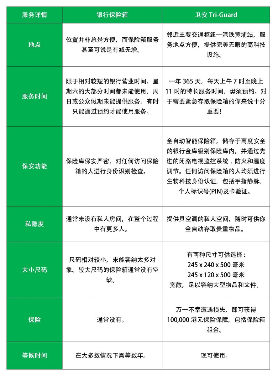 银行保险箱与卫安Tri-Guard全自动智能的比较