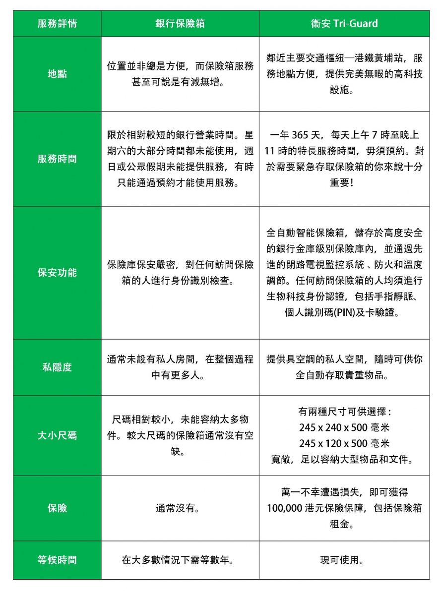 銀行保險箱與衞安Tri-Guard全自動智能的比較